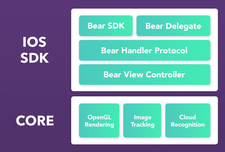 iOS-SDK graphic presenting in detail ARGOsdk, the ARGO SDK, for iOS